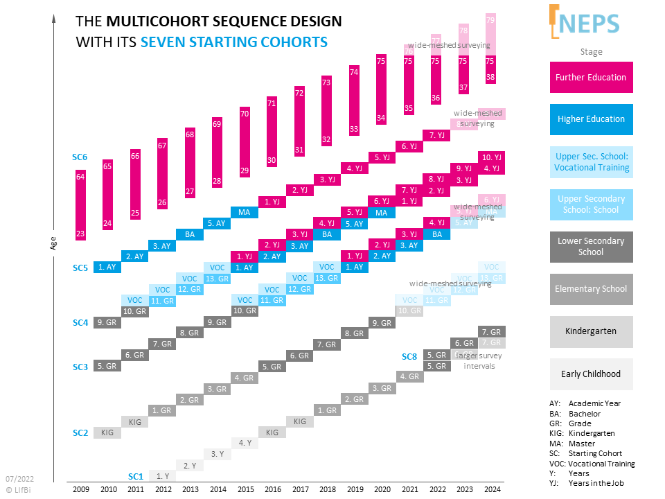 The multicohort sequence design of NEPS