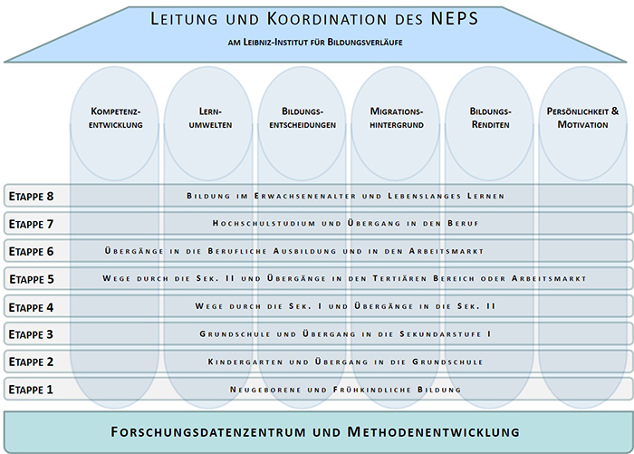 NEPS Rahmenkonzeption